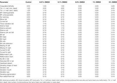 DMSO Concentrations up to 1% are Safe to be Used in the Zebrafish Embryo Developmental Toxicity Assay